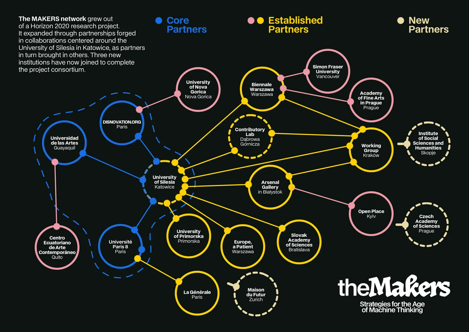 Consortium Network Map